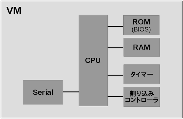 BIOSを動かすVMのアーキテクチャ